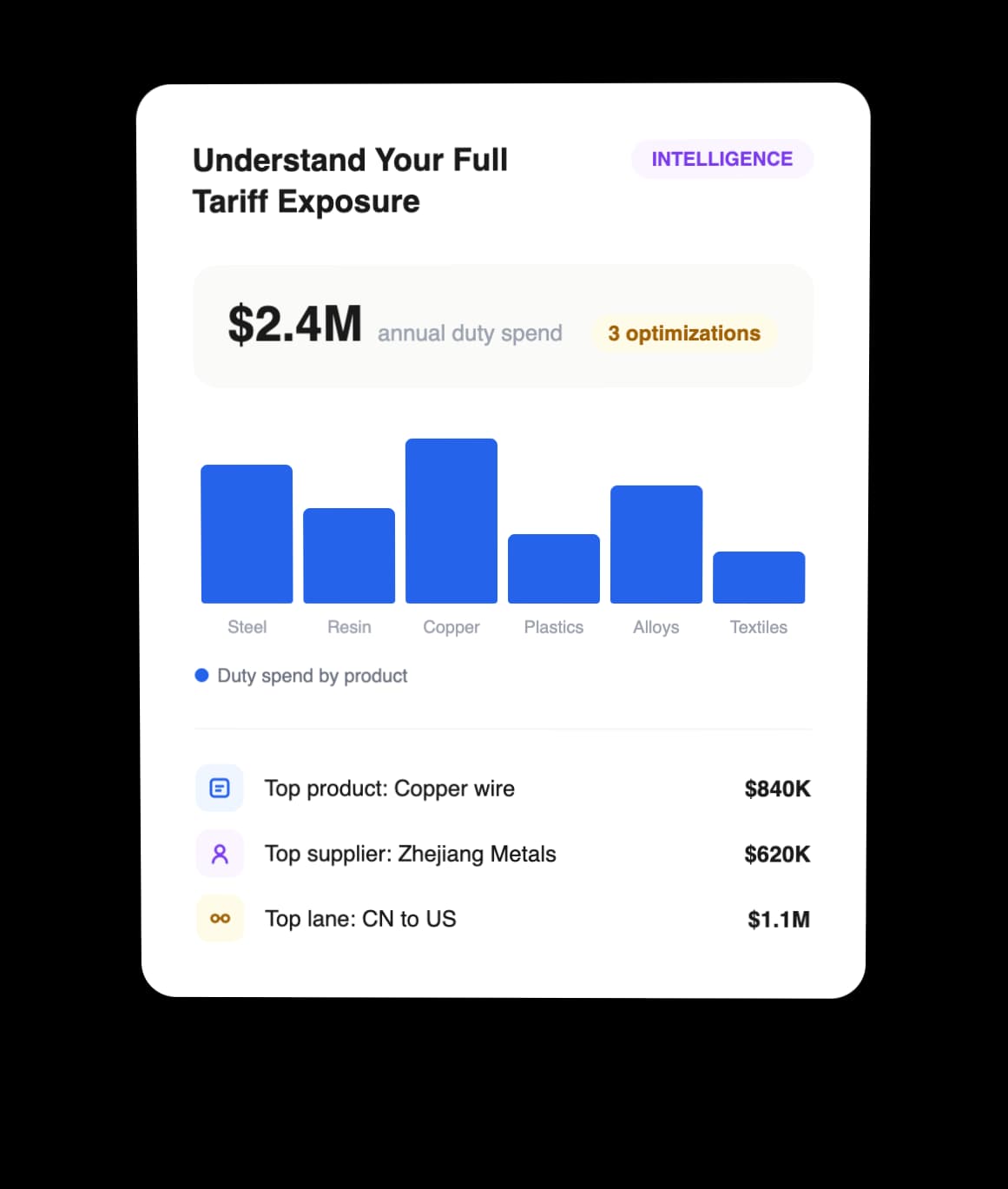 Understand Your Full Tariff Exposure