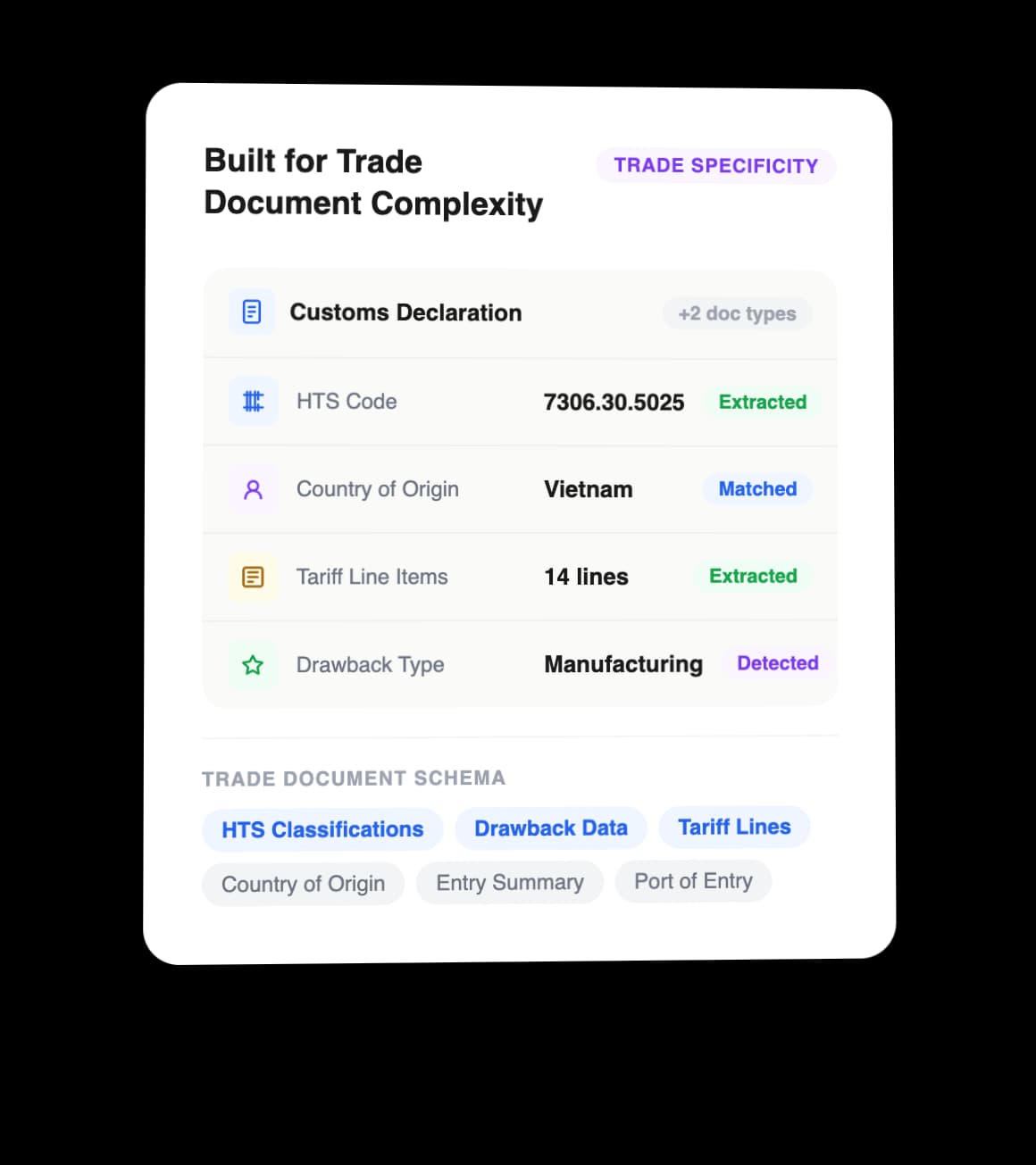 Built for Trade Document Complexity