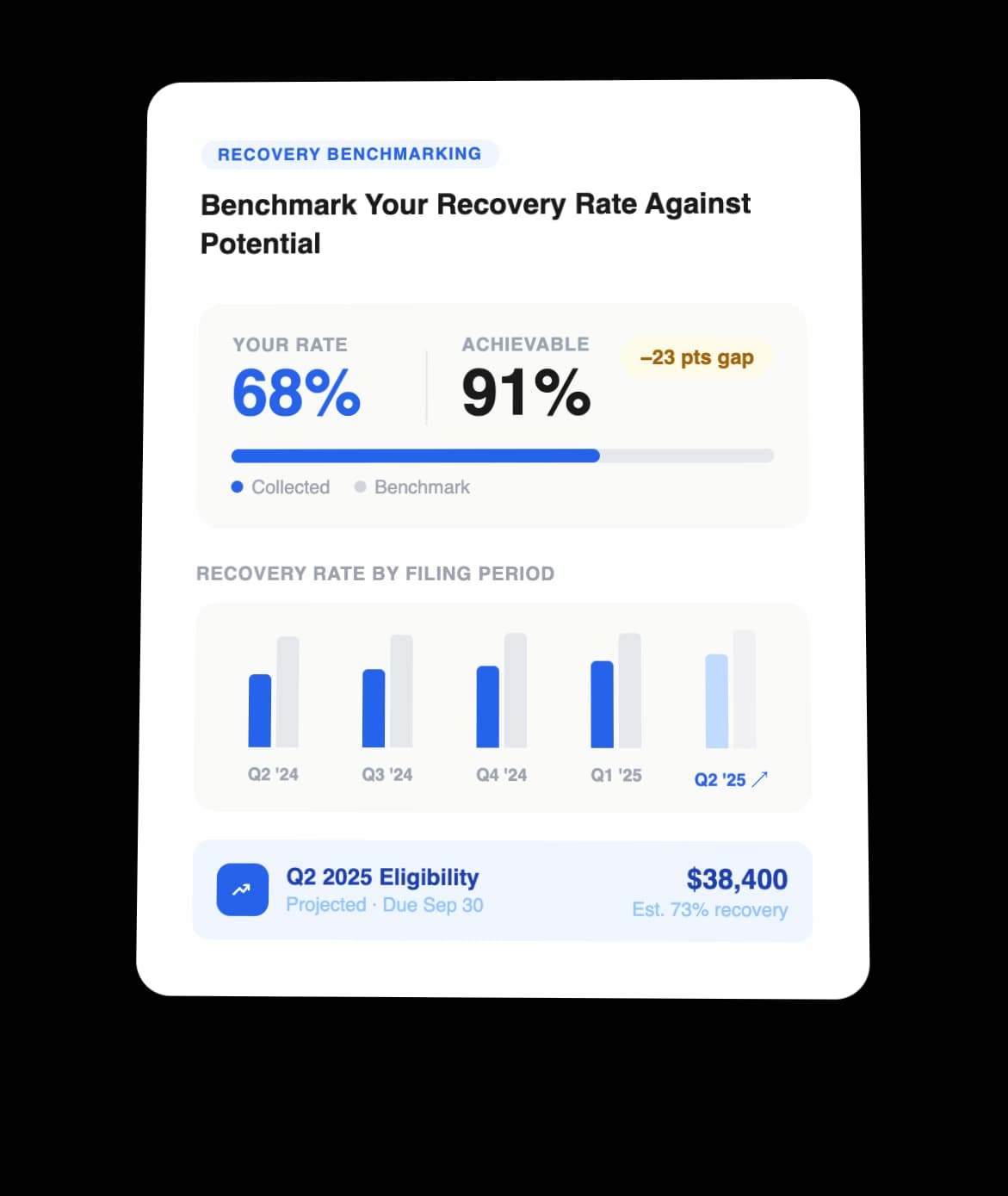 Benchmark Your Recovery Rate Against Potential