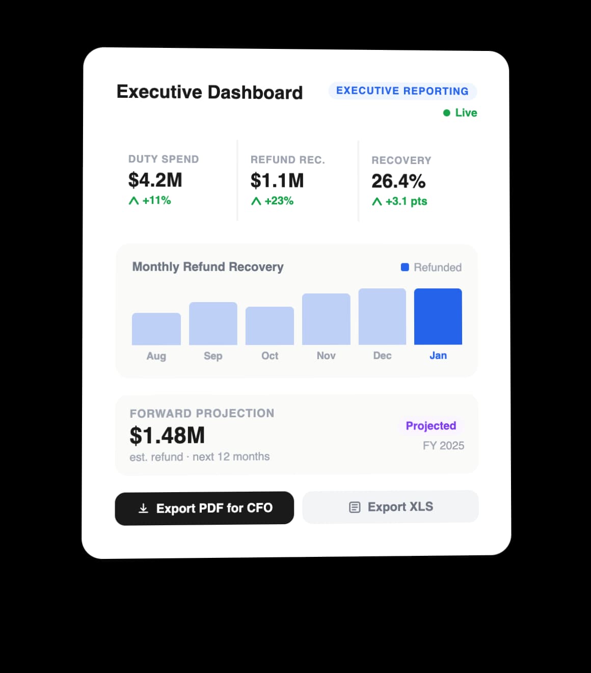Dashboards and Reports for Leadership