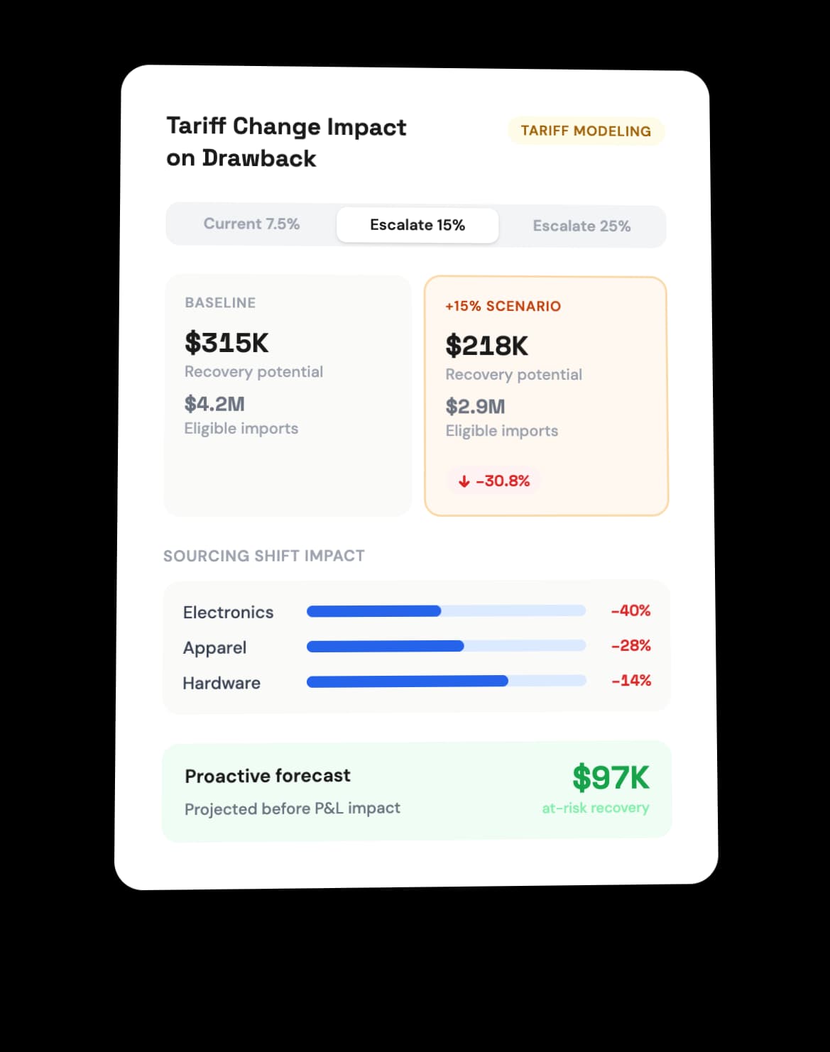 Model Tariff Change Impact on Drawback