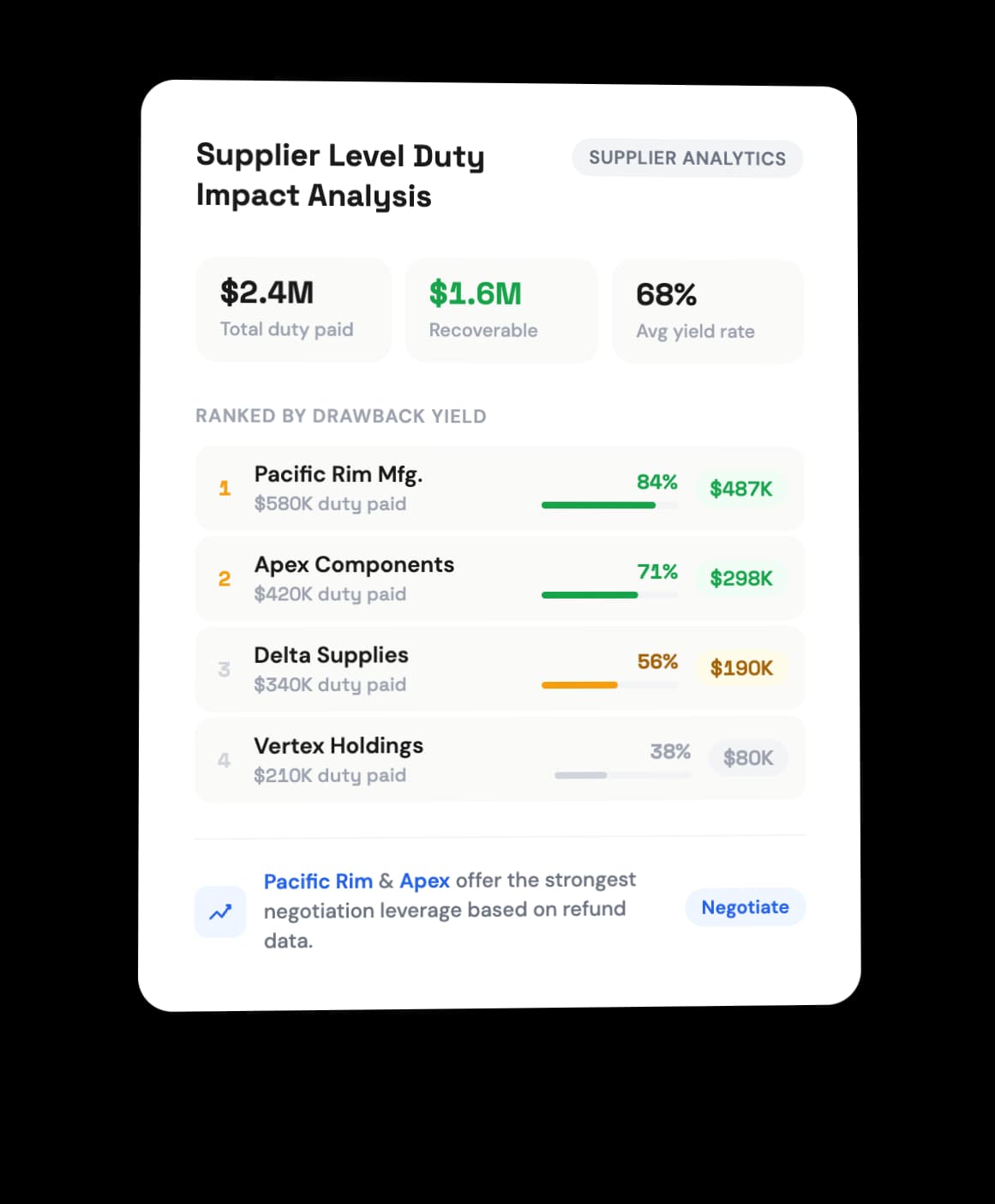 Supplier Level Duty Impact Analysis