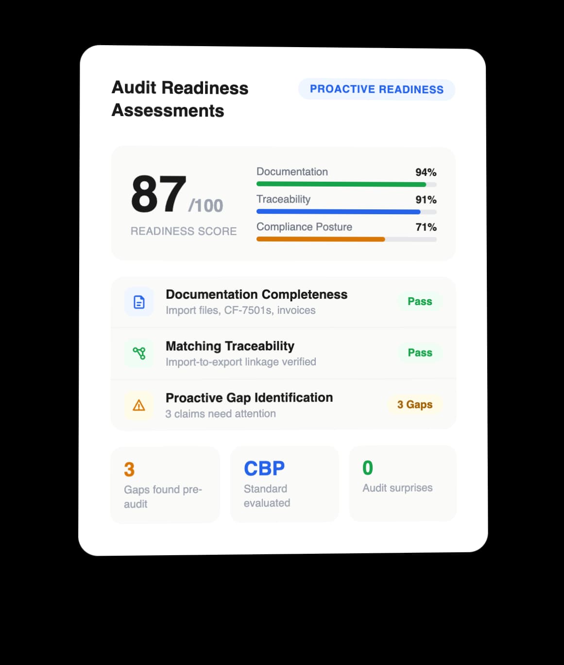 Audit Readiness Assessments Before CBP Acts