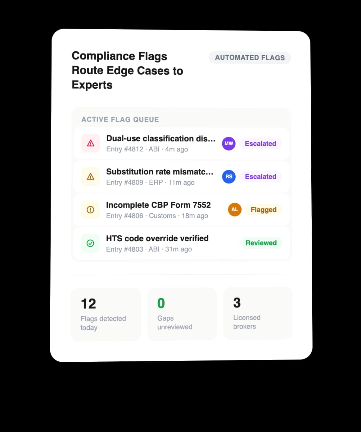 Compliance Flags Route Edge Cases to Experts