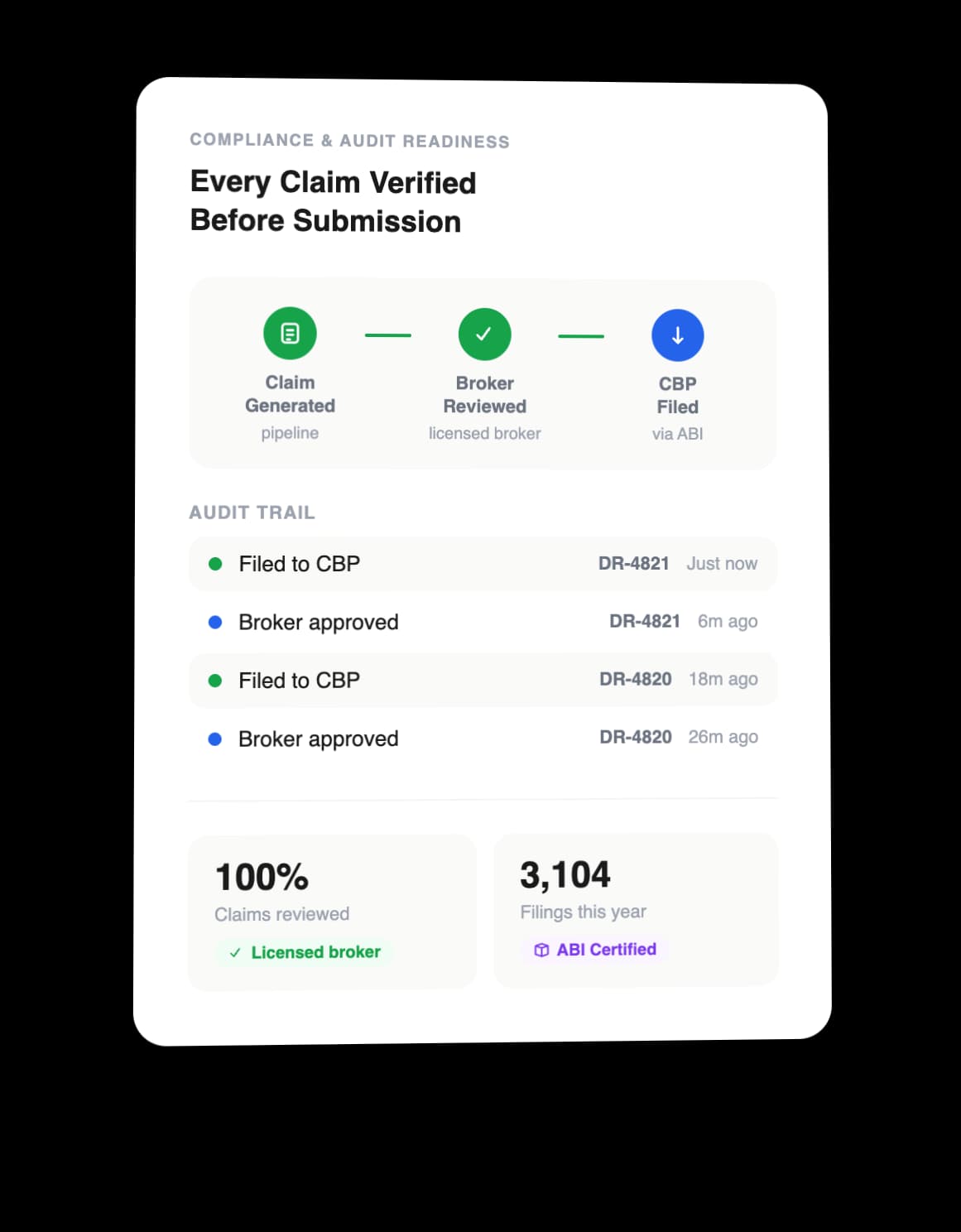 Every Claim Verified Before Submission