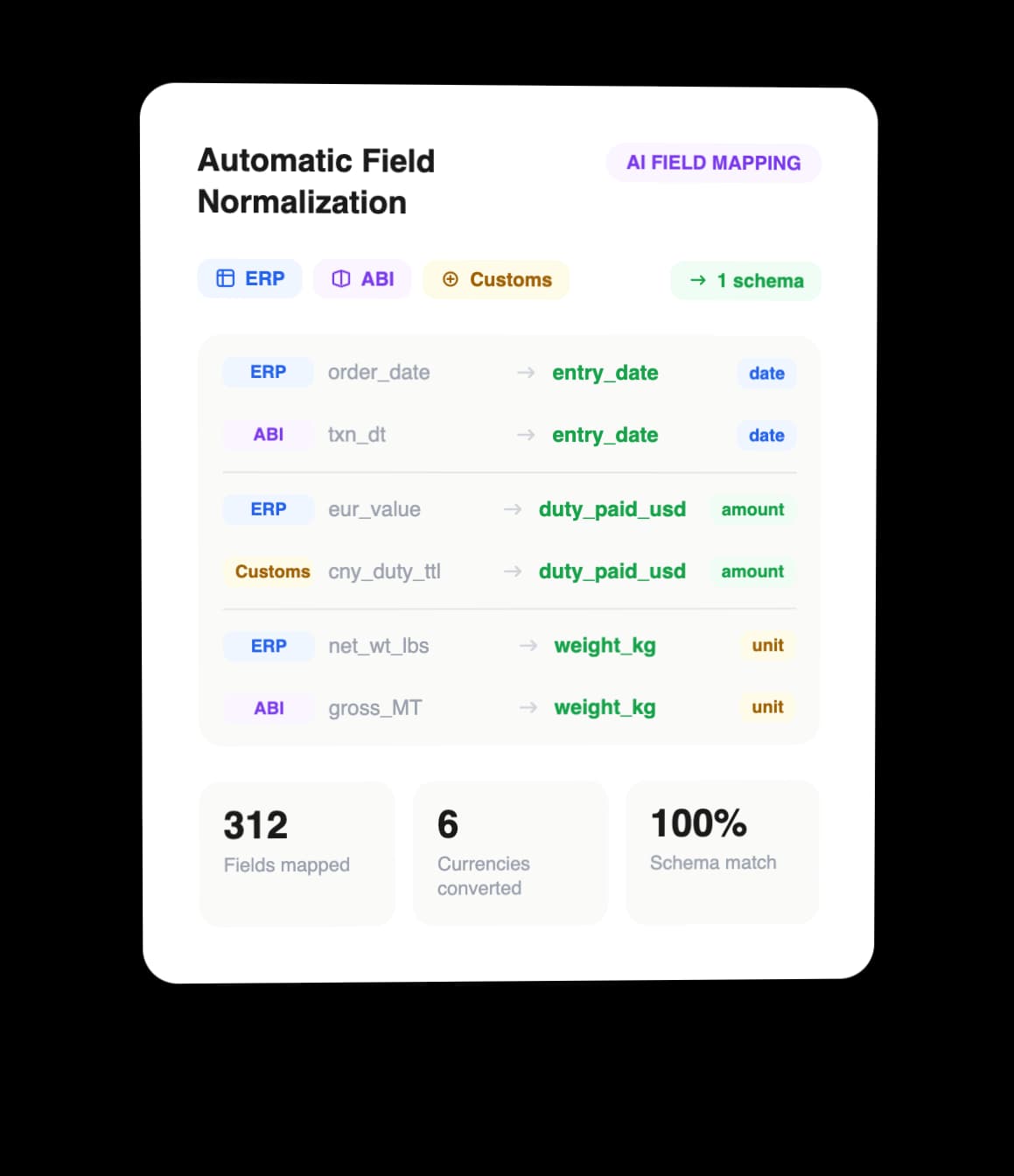Automatic Field Normalization Across Sources