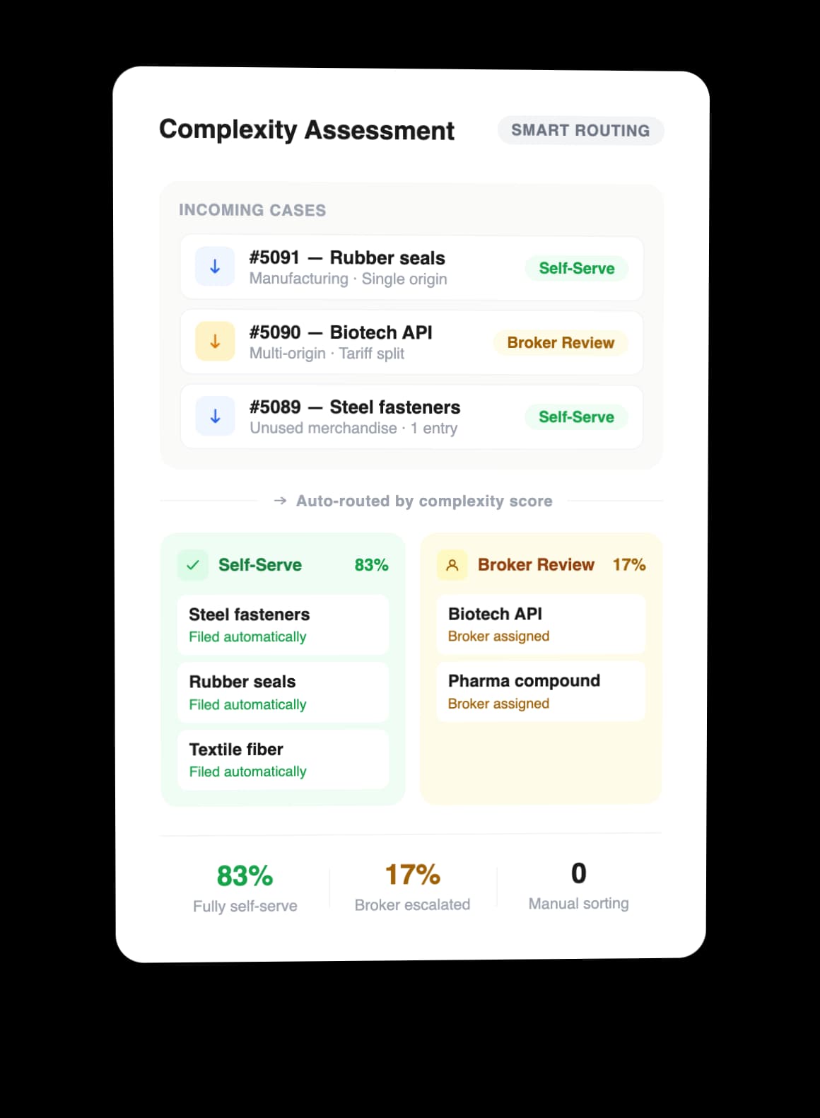 Complexity Assessment Routes Cases Correctly