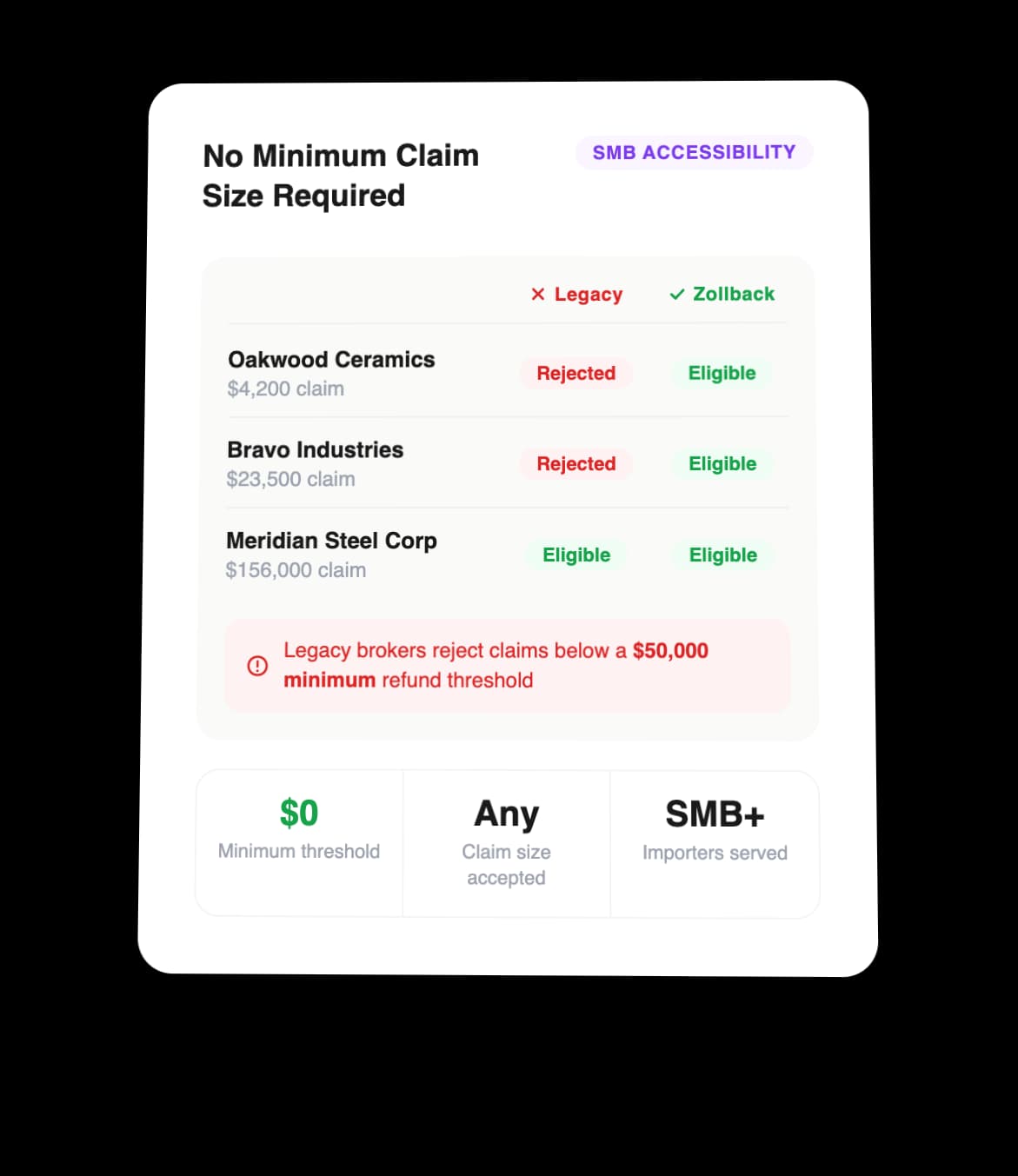 No Minimum Claim Size Required