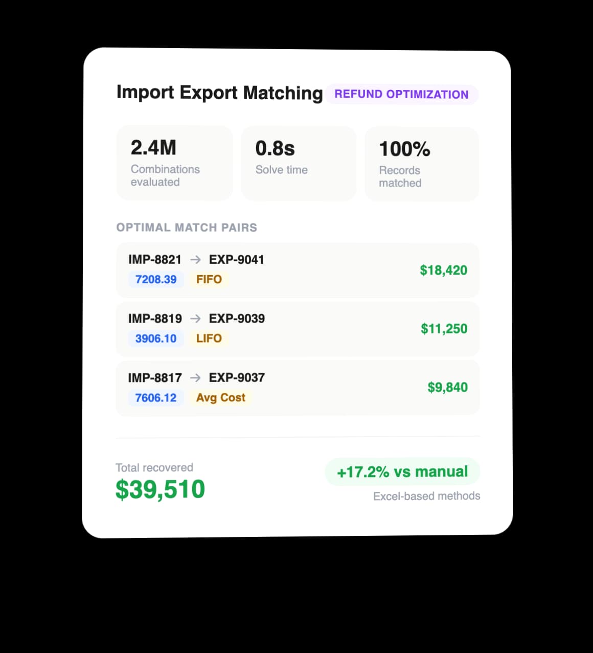 Algorithmic Import Export Matching