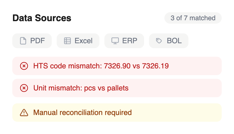 Data sources with mismatched fields across PDFs, Excel, ERP, and bills of lading